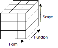Form, function, scope